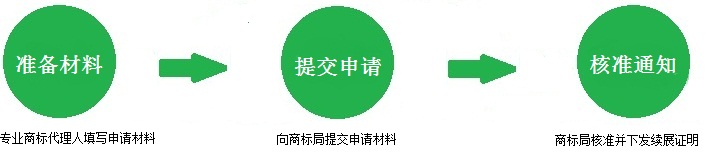 商標續(xù)展流程